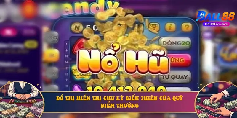 Đồ thị hiển thị chu kỳ biến thiên của quỹ điểm thưởng
